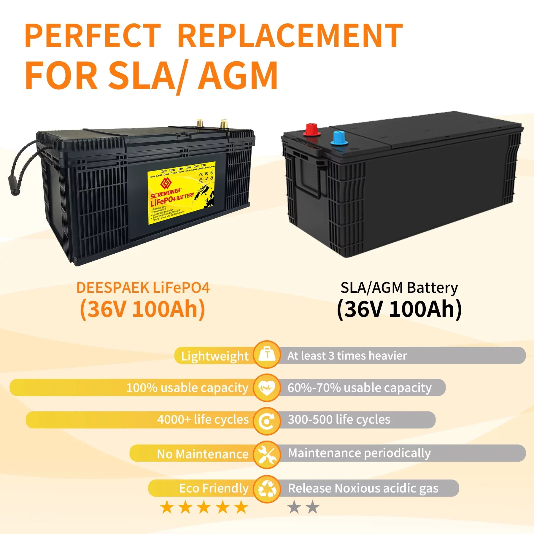 SCREAMPOWER 36V LiFePO4 Battery 100Ah, Lithium Batteries with 100A BMS, Rechargeable Deep Cycle, Perfect for Trolling Motor, Golf Cart, Marine, Camper, RV, Solar Power, Off Grid etc