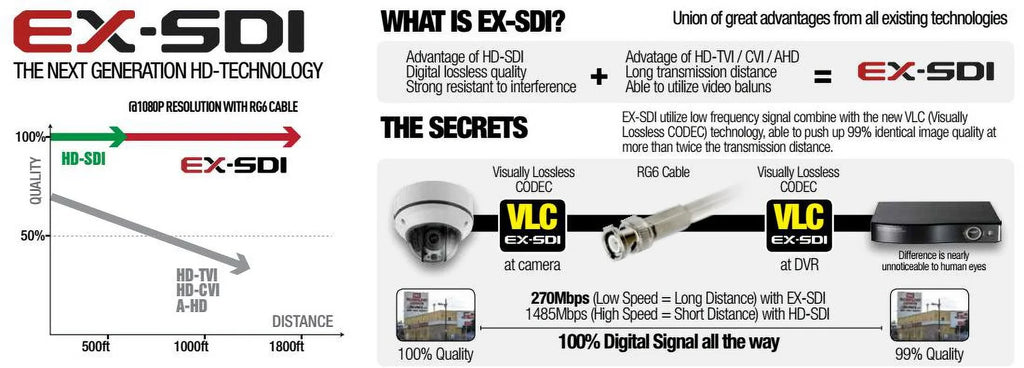 BlueCCTV HD SDI, EX SDI, HD TVI, HD CVI, 960H , Mini CCTV Vandal IR Night Vision Camera Dual Video Outputs 12V